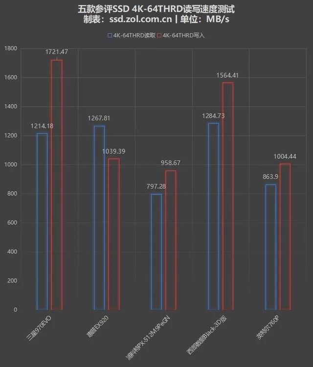 五款NVMe M.2 SSD横评：强弱之差是否悬殊？