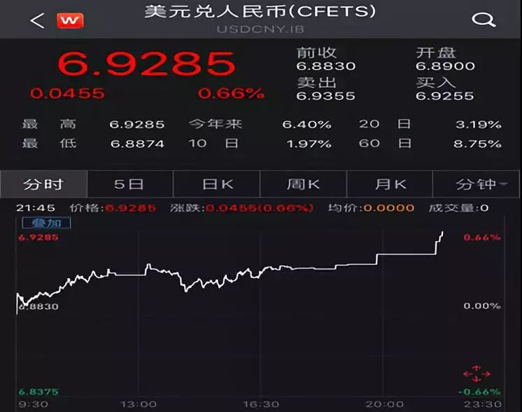 人民币跌破6.94、港币告急，土耳其风波影响升温