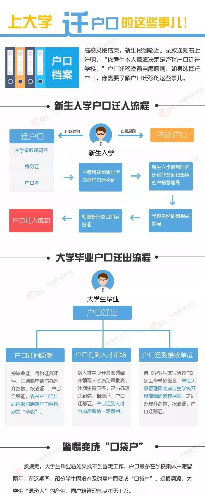 上大学，要不要将户口迁到学校所在地？3招学会迁户口具体流程！