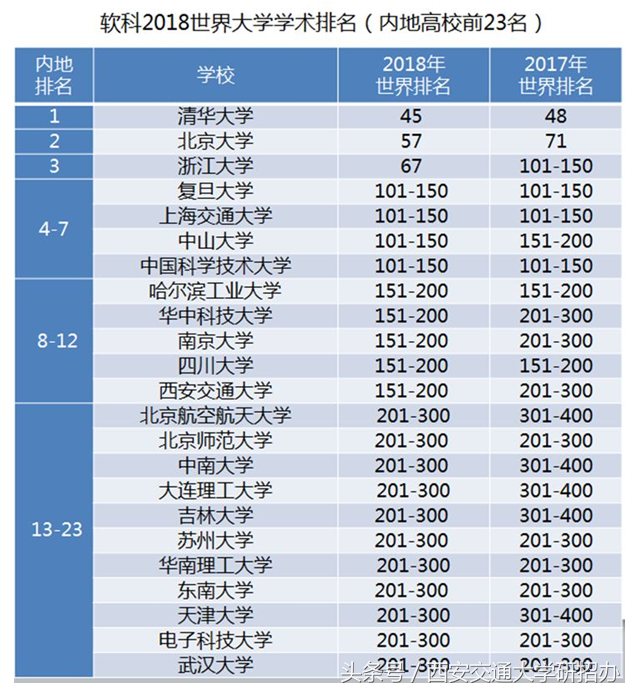 西安交通大学世界排名（2018世界大学学术排名发布）