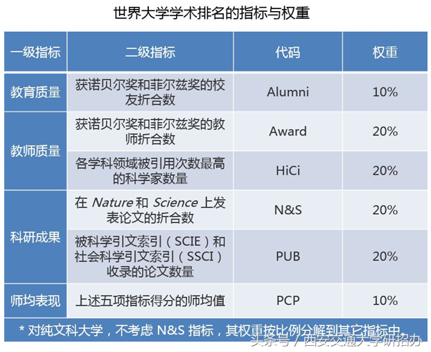 2018世界大学学术排名发布：清华第一，北大第二，西安交大表现出色