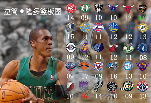 nba为什么说隆多是中锋(隆多对阵NBA30支球队得分、篮板、助攻之最，“隆中锋”名副其实)