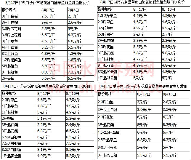 鲫鱼肉价格今日价「北京今日鲫鱼价格」