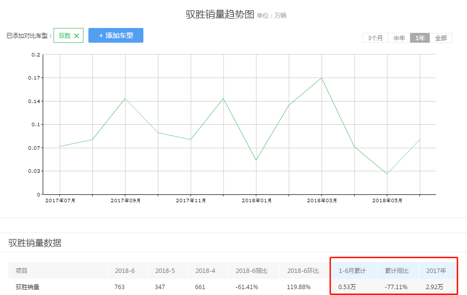 国货车换标后返销中国，福特“黔驴技穷”了吗？