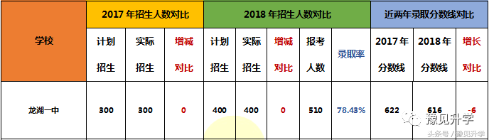 与郑州一中一校两区！郑州高中名校系列：郑州龙湖一中