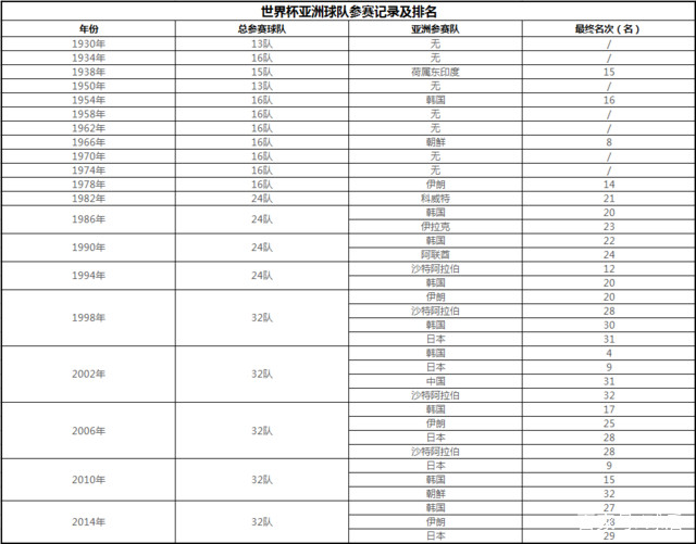 中国队世界杯2002战绩（盘点世界杯历史上的亚洲球队的成绩）