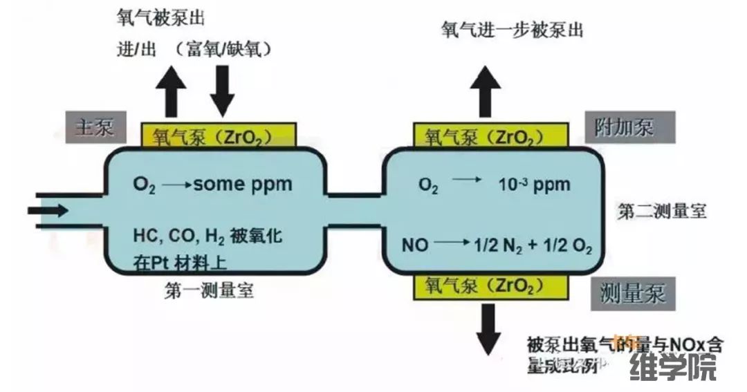 一篇文章讲透氮氧传感器！