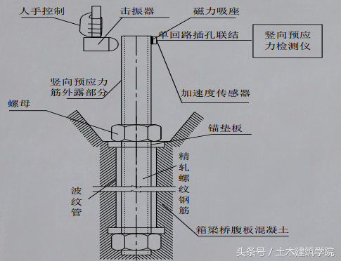 连续刚构桥竖向预应力筋施工控制