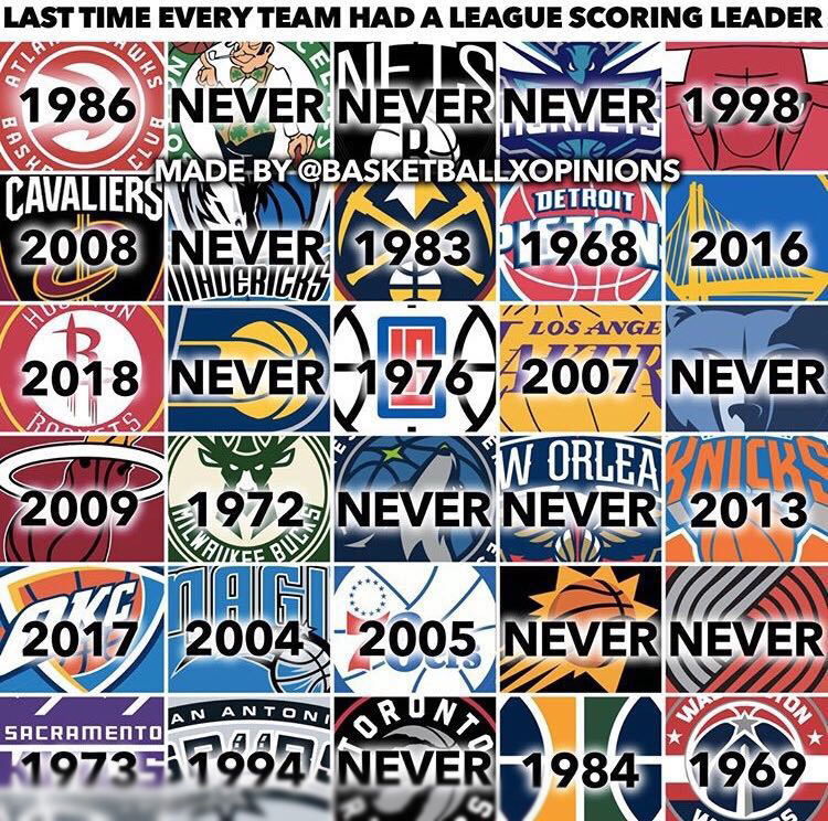 nba有多少支球队（NBA有30支球队，每一支球队队史有球员效力时拿过得分王？）