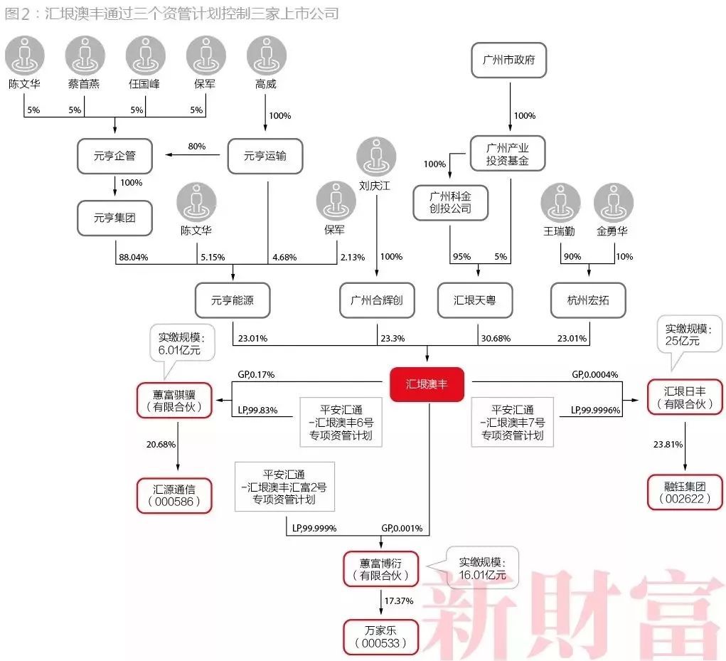 有限合伙式杠杆危局：出资200万撬动3家上市公司200亿市值