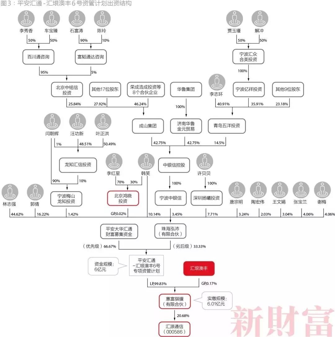 有限合伙式杠杆危局：出资200万撬动3家上市公司200亿市值