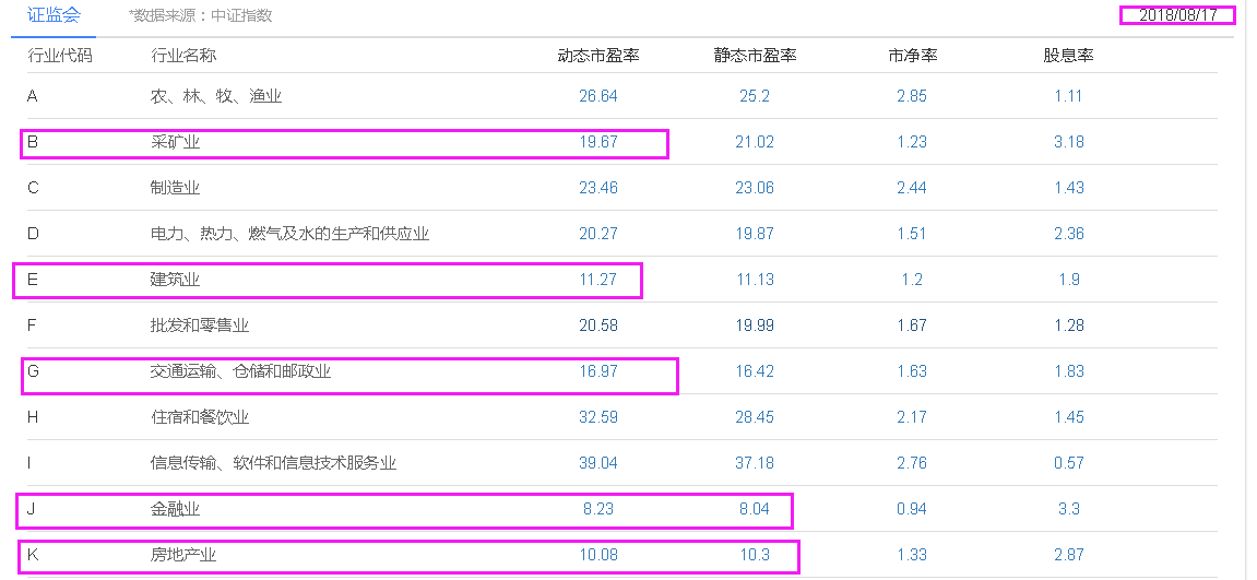 A股行业市盈率最低排行榜名单出炉！