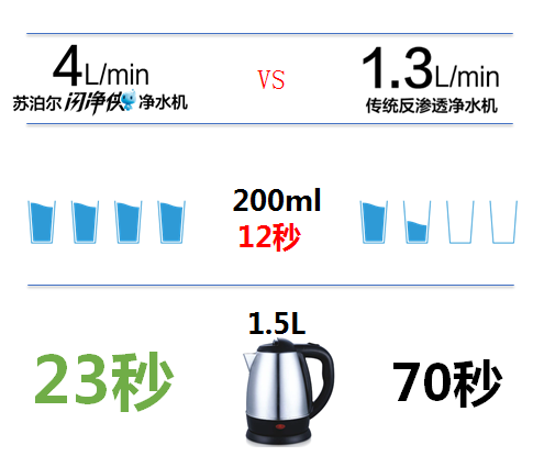 “净、速”全能的反渗透 苏泊尔闪净侠R9713净水机评测