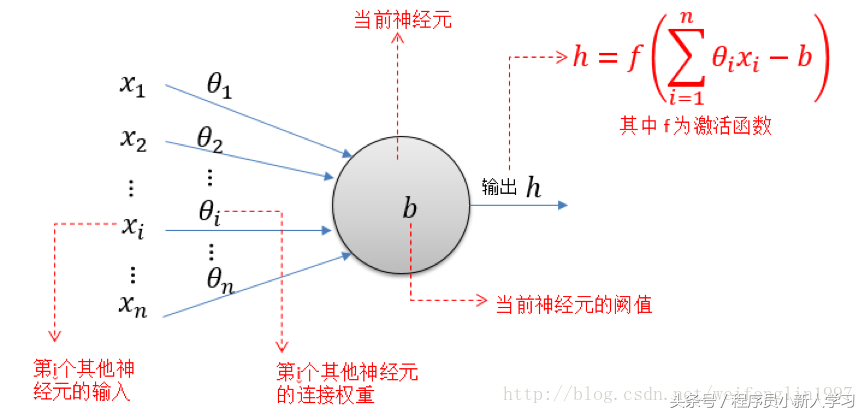 深度学习算法之BP神经网络 详细公式推导