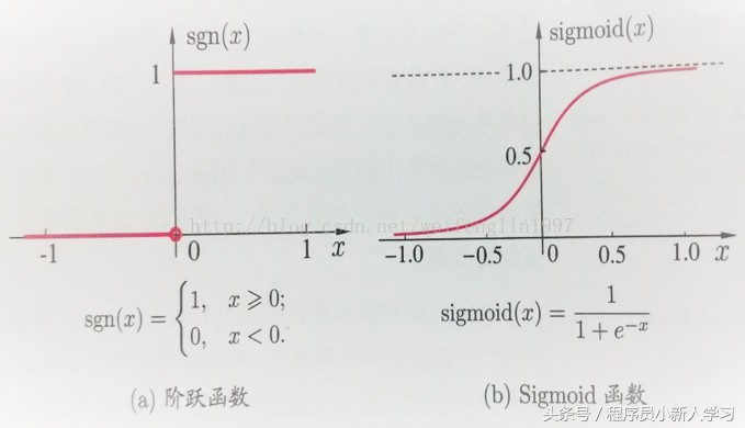 深度学习算法之BP神经网络 详细公式推导