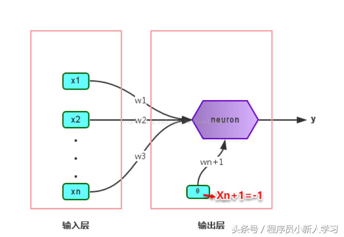 深度学习算法之BP神经网络 详细公式推导