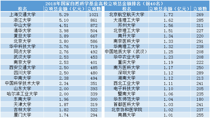 2018年国家自然科学基金高校立项总金额排名，中山大学超北大！