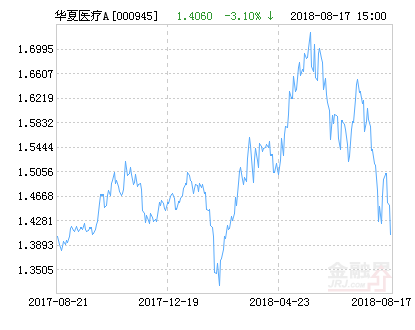 华夏医疗健康混合A基金最新净值涨幅达1.50%