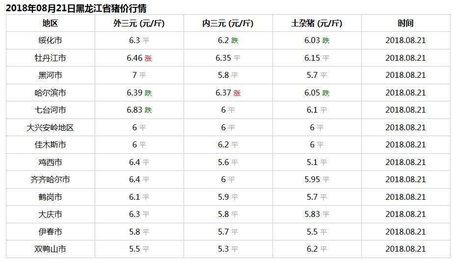 黑龙江省今日猪价行情：2018年8月21日黑龙江省生猪价格播报！