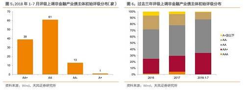 2018年产业债评级调整有何特征？