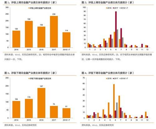 2018年产业债评级调整有何特征？