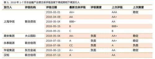 2018年产业债评级调整有何特征？