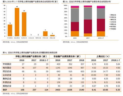 2018年产业债评级调整有何特征？