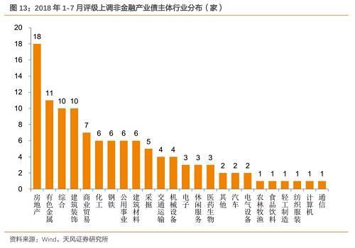 2018年产业债评级调整有何特征？