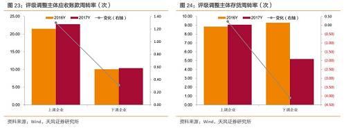 2018年产业债评级调整有何特征？