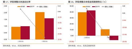 2018年产业债评级调整有何特征？