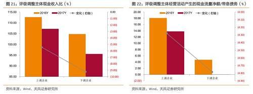 2018年产业债评级调整有何特征？