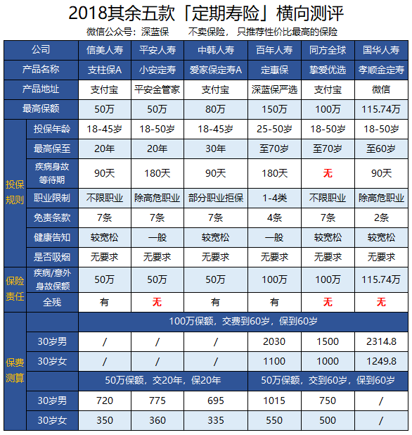 支付宝微信上的定期寿险，哪款好？15款定期寿险对比分析