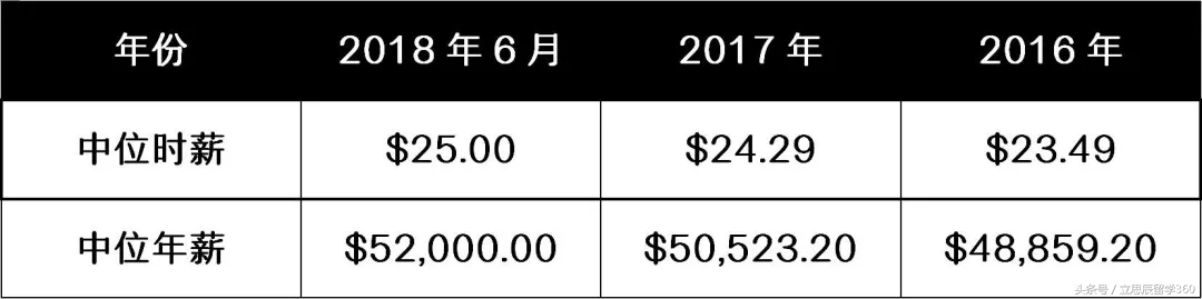 新西兰移民 新西兰技术移民收入门槛破时薪25纽币！