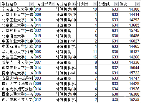 2018年浙江高考630分——634分考生志愿填报数据汇总分析（二）