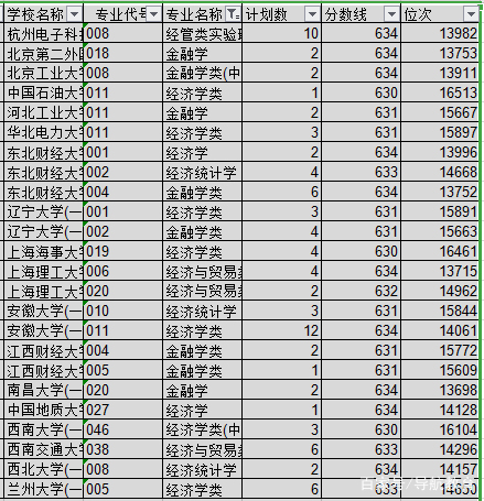 2018年浙江高考630分——634分考生志愿填报数据汇总分析（二）