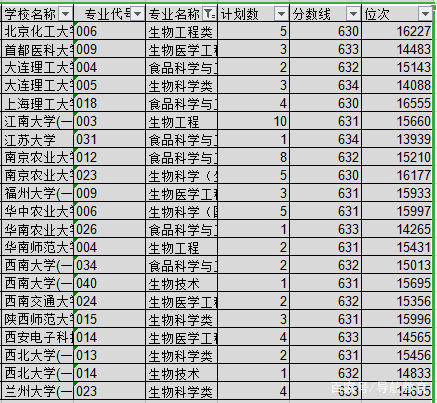 2018年浙江高考630分——634分考生志愿填报数据汇总分析（二）