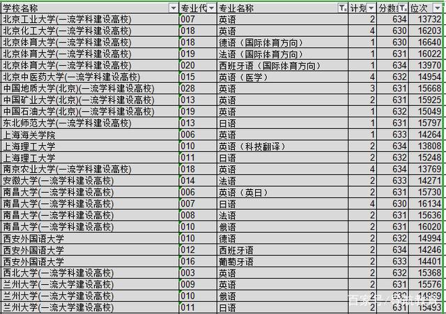 2018年浙江高考630分——634分考生志愿填报数据汇总分析（二）