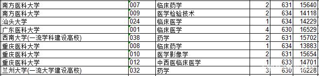 2018年浙江高考630分——634分考生志愿填报数据汇总分析（二）