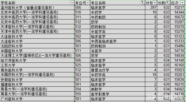 2018年浙江高考630分——634分考生志愿填报数据汇总分析（二）