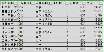 2018年浙江高考630分——634分考生志愿填报数据汇总分析（二）