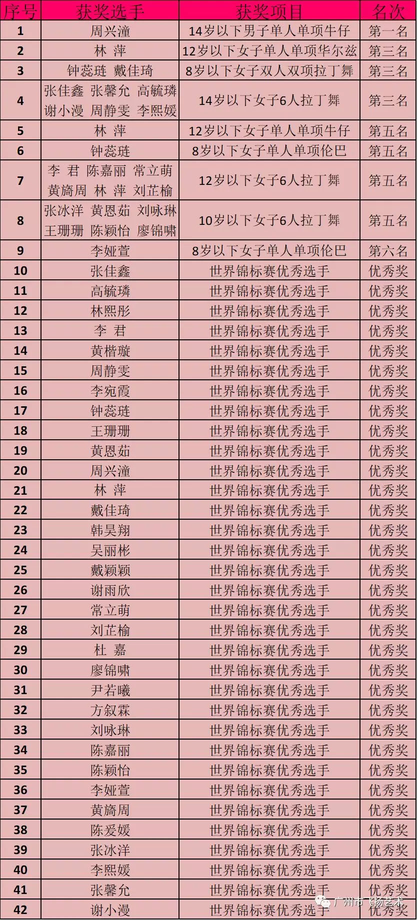 世界杯徐豪(广州飞扬舞蹈艺术在2018年WDC-AL世界杯大赛中包揽冠亚季军等大奖)