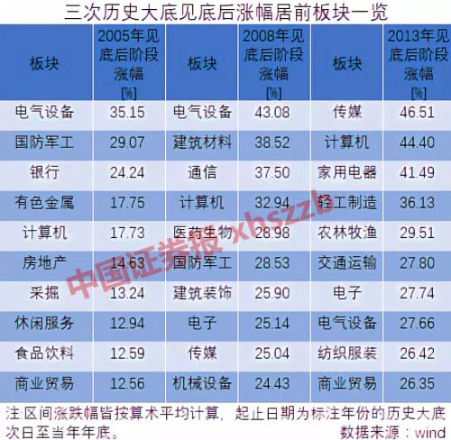 都说A股见底了 历次大底后率先反弹的是哪些板块？