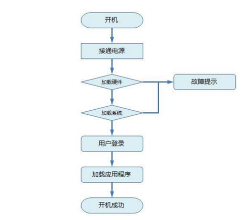 “高颜值”流程图一分钟实现，办公大神原来是这样炼成的！