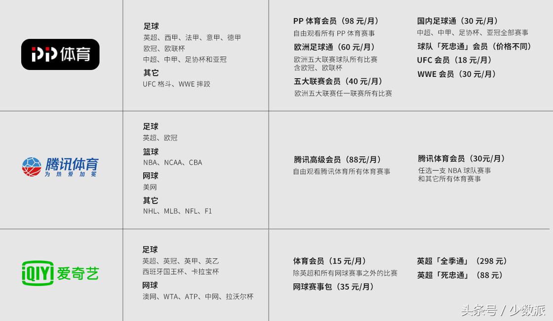 爱奇艺怎么看欧联杯(新赛季来了，2018 年体育视频会员选哪家？)