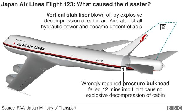 1985年8月：史上最严重的空难之月，四起不同事故造成了720人死亡