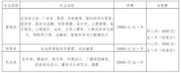 多地高校学费上涨，民办高校成主力，有的一年近3万！