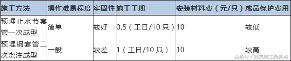 解决卫生间管道根部渗漏问题，妙用止水节预埋套管