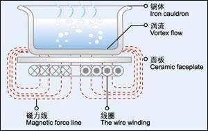 涡流是法国物理学家谁发现的（知识科普涡流现象的发现者）