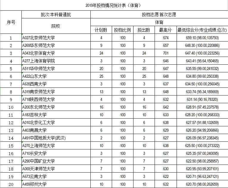 山东2020高考体育志愿报考最强攻略：院校招生计划、2019分数线等