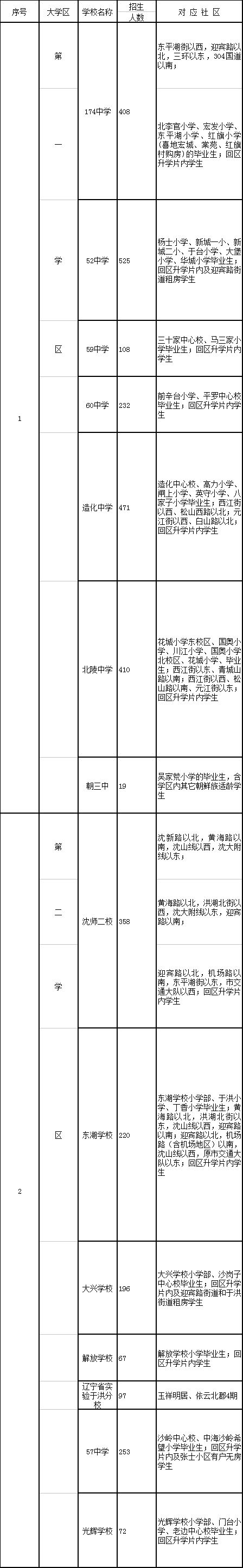 2018年沈陽學(xué)區(qū)劃分正式出爐！快看你家孩子上哪所學(xué)校？！